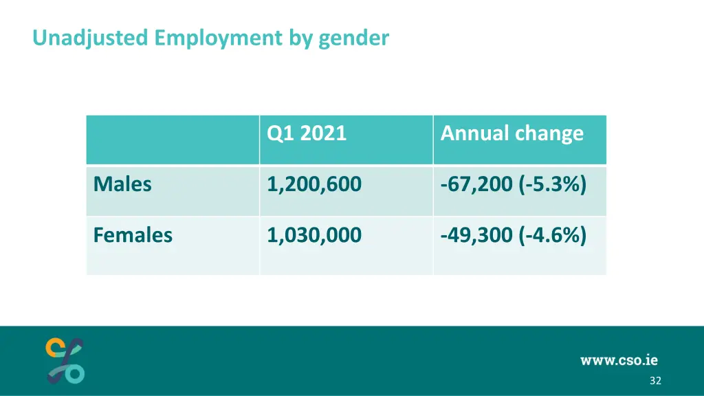 unadjusted employment by gender