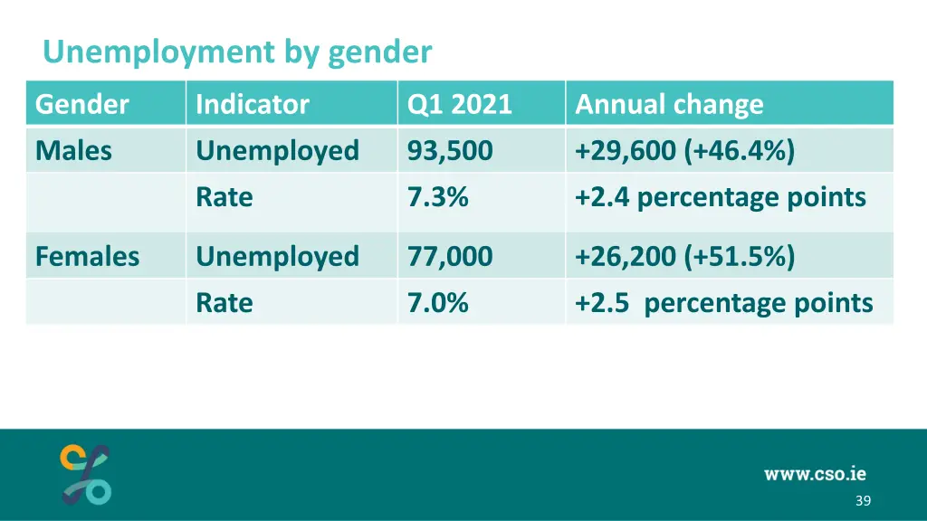 unemployment by gender