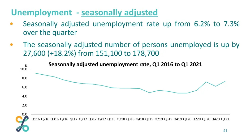 unemployment seasonally adjusted seasonally