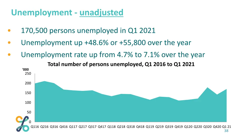 unemployment unadjusted