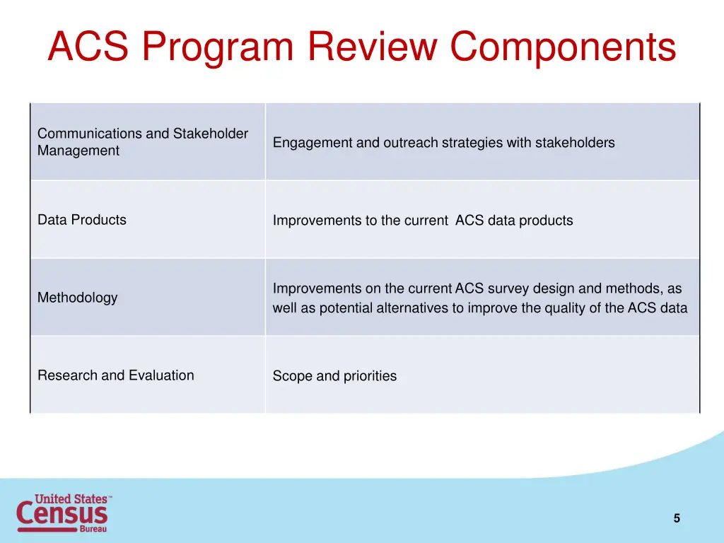 acs program review components
