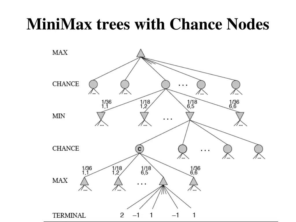 minimax trees with chance nodes
