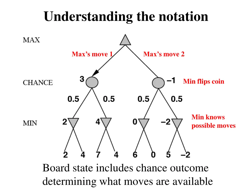 understanding the notation