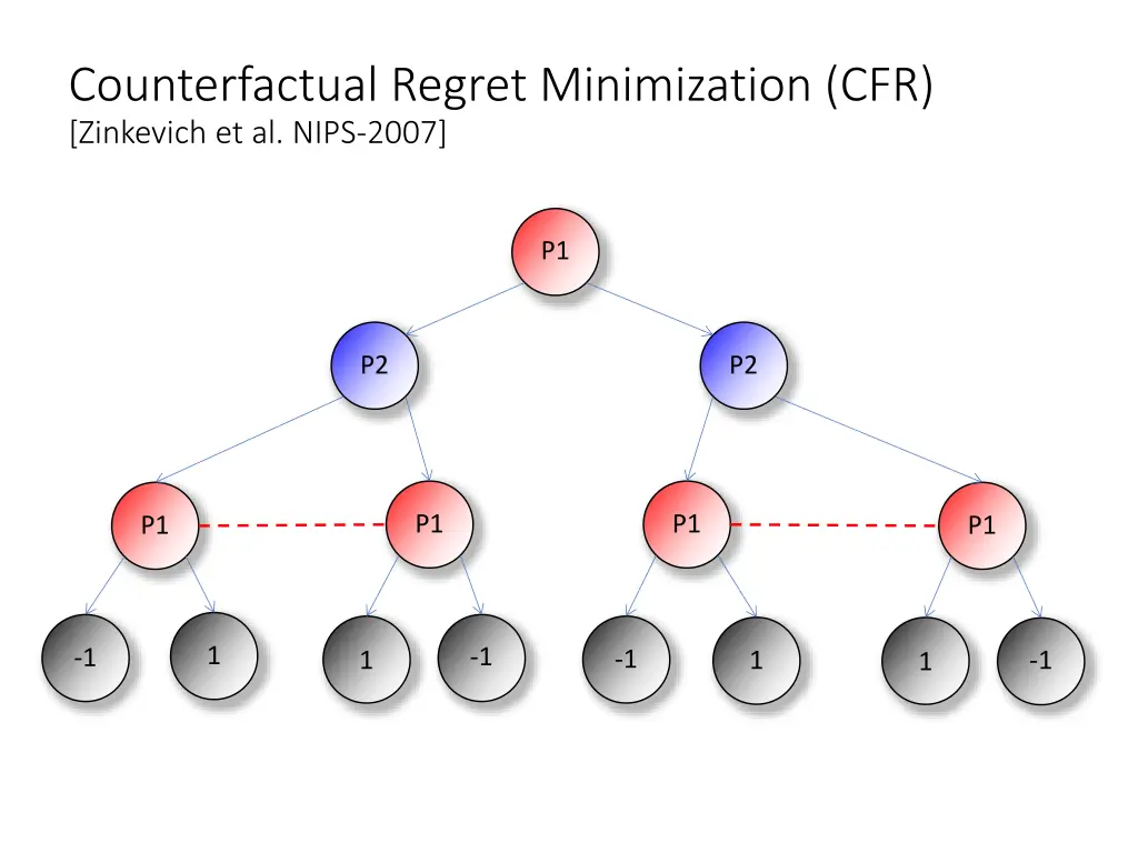 counterfactual regret minimization cfr zinkevich 1