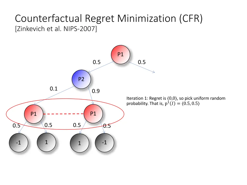 counterfactual regret minimization cfr zinkevich 3