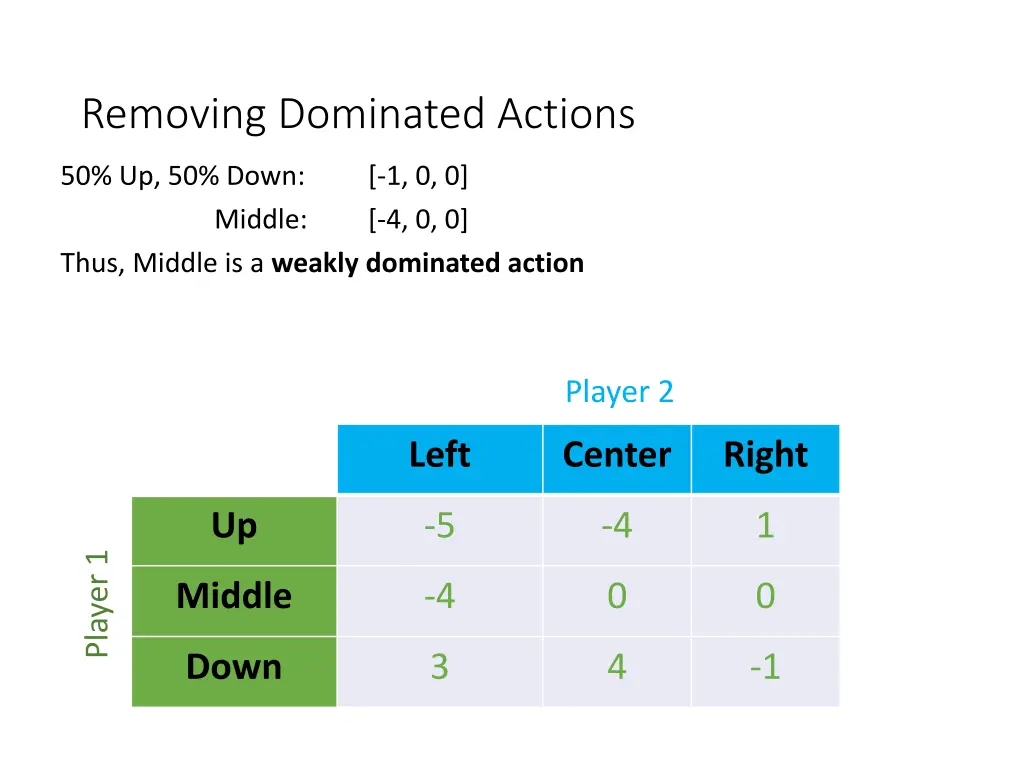 removing dominated actions 1