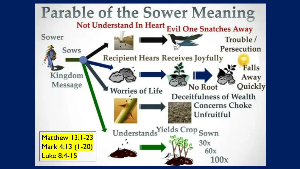 https www slideshare net slideshow parable