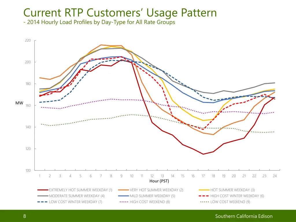 current rtp customers usage pattern 2014 hourly