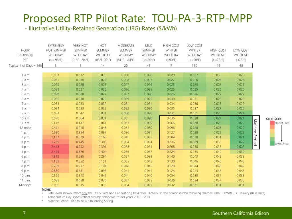 proposed rtp pilot rate