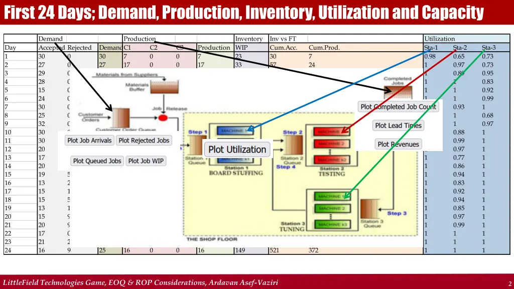 first 24 days demand production inventory