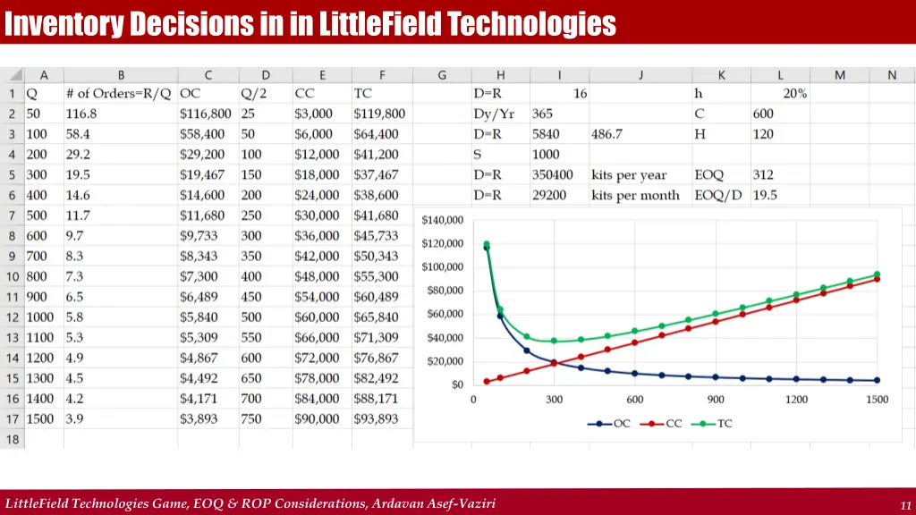 inventory decisions in in littlefield technologies 1