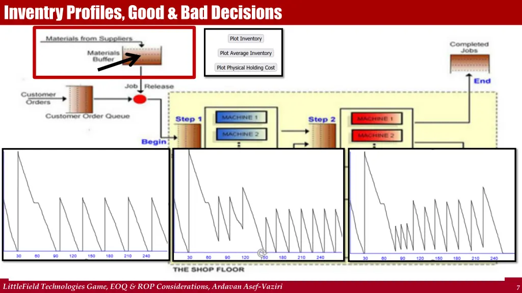 inventry profiles good bad decisions