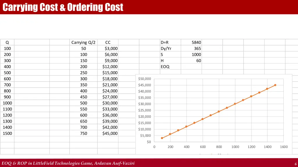 carrying cost ordering cost