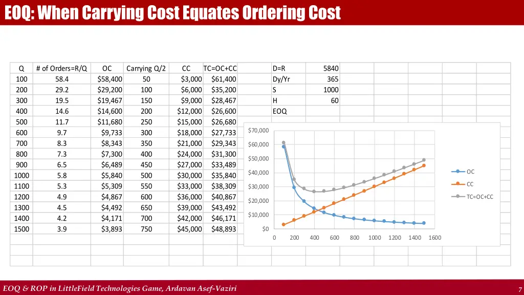 eoq when carrying cost equates ordering cost