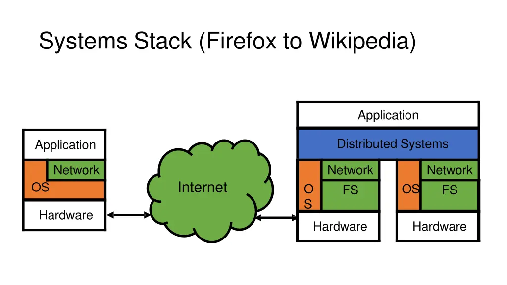 systems stack firefox to wikipedia