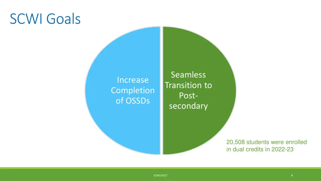 20 508 students were enrolled in dual credits