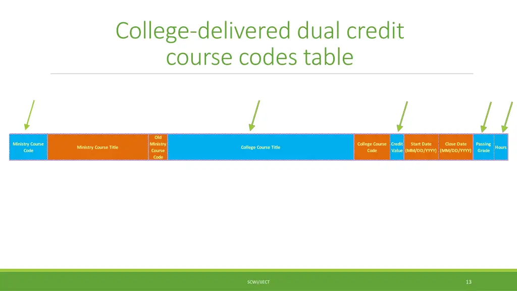 college delivered dual credit course codes table 1