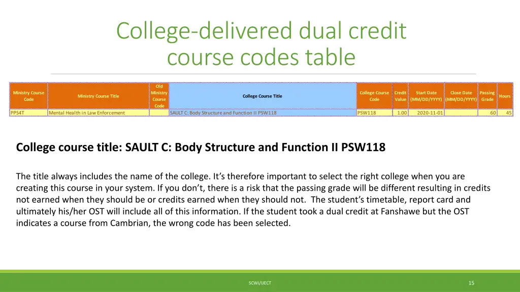 college delivered dual credit course codes table 3