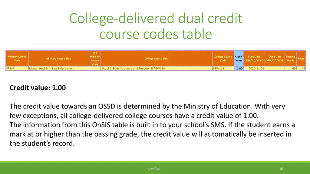 college delivered dual credit course codes table 4