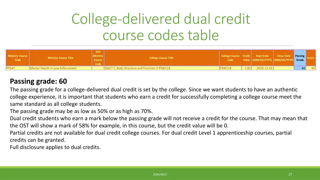college delivered dual credit course codes table 5