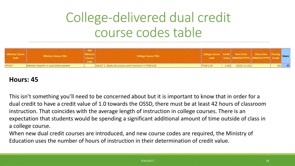 college delivered dual credit course codes table 6
