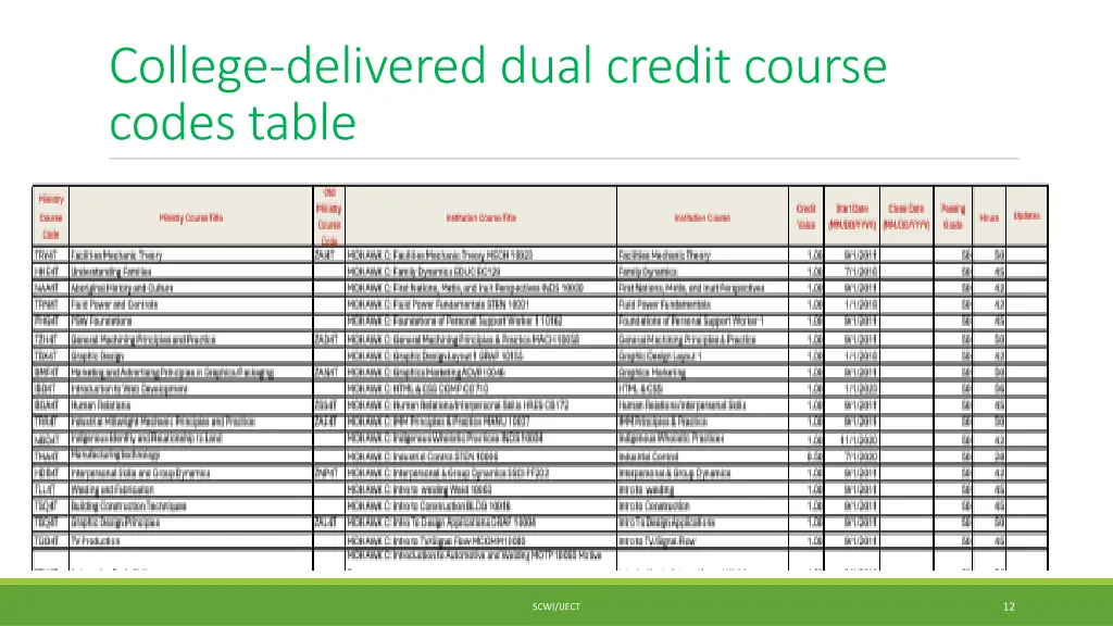 college delivered dual credit course codes table