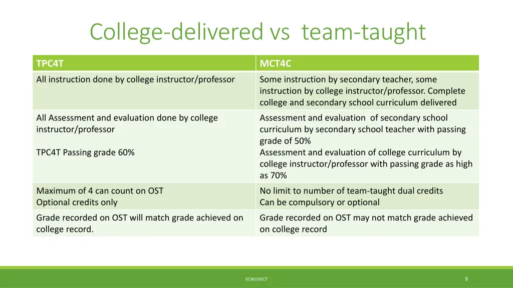 college delivered vs team taught