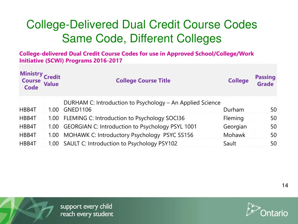 college delivered dual credit course codes same