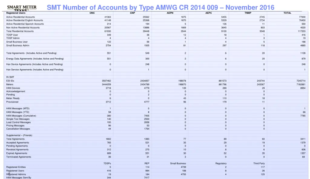 smt number of accounts by type amwg cr 2014