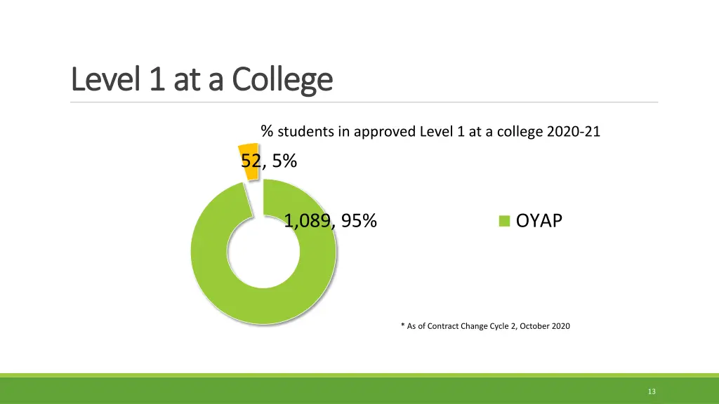level 1 at a college level 1 at a college