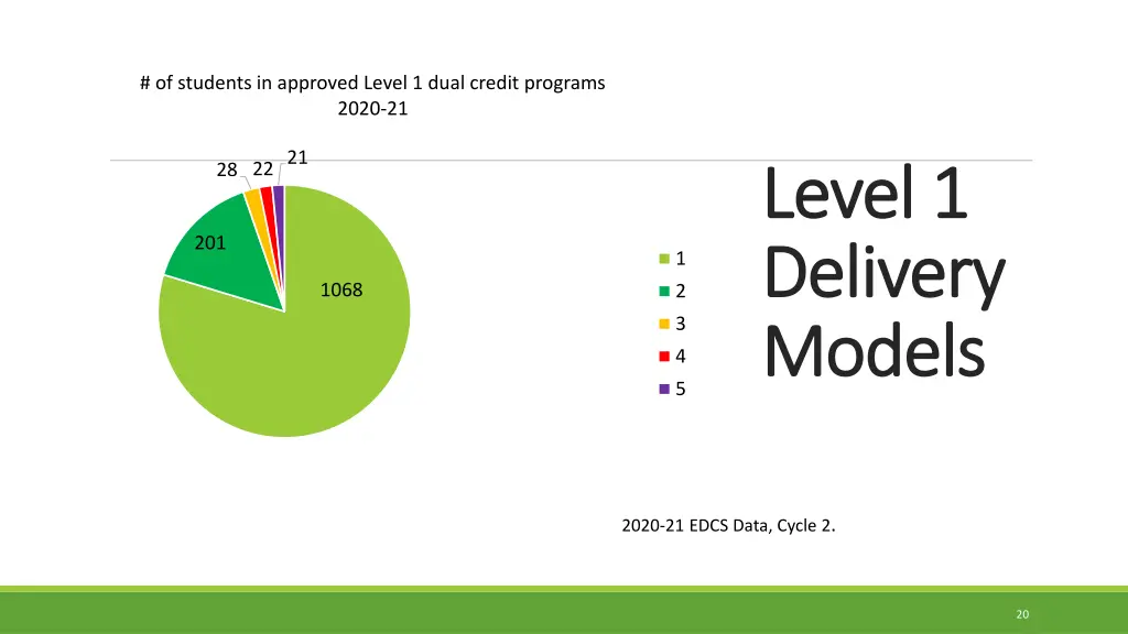 of students in approved level 1 dual credit