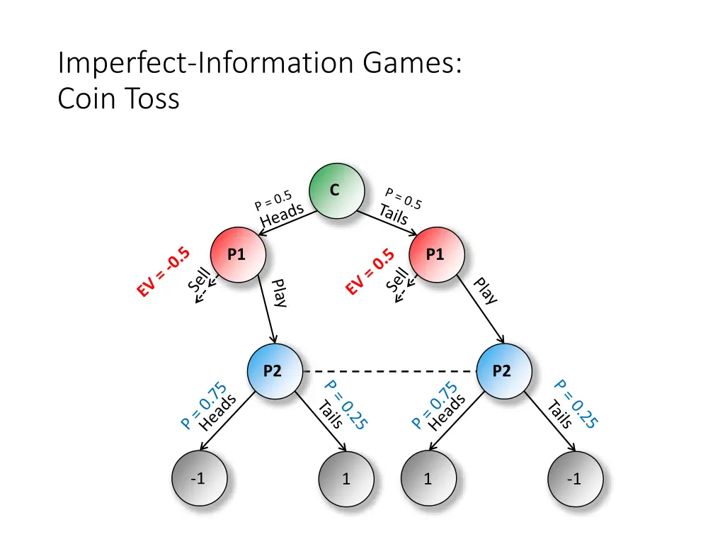 imperfect information games coin toss 9