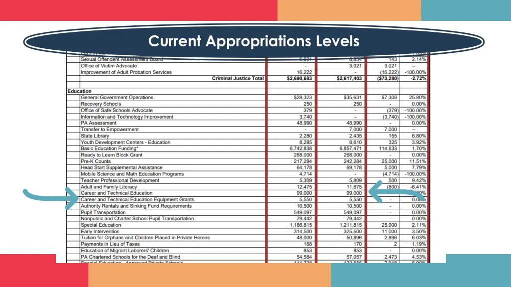 current appropriations levels