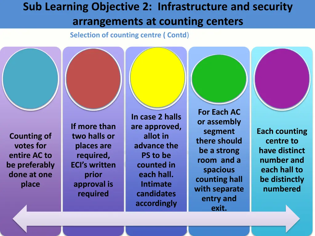 sub learning objective 2 infrastructure 1