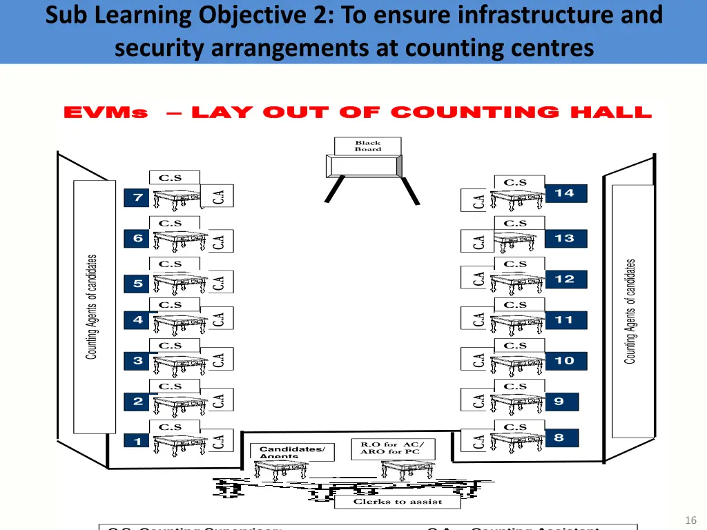 sub learning objective 2 to ensure infrastructure 2