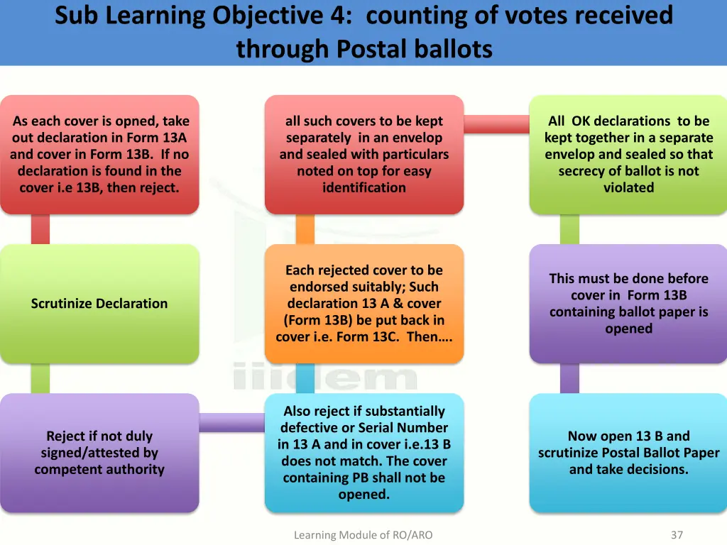 sub learning objective 4 counting of votes 1