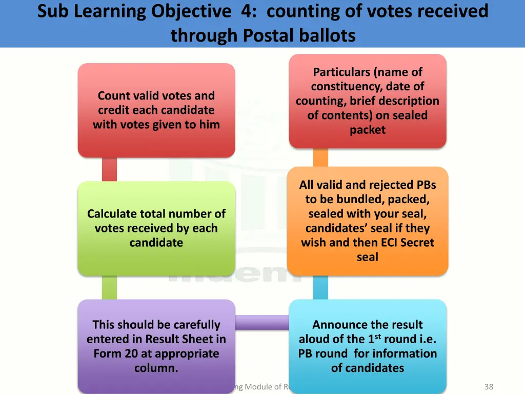 sub learning objective 4 counting of votes 2