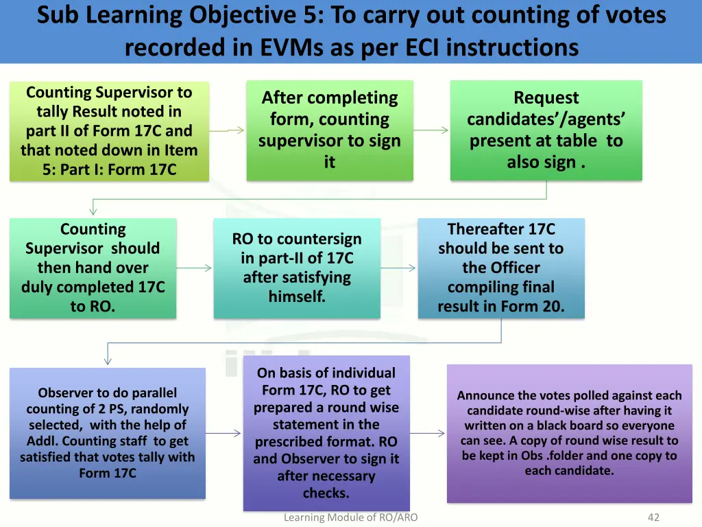 sub learning objective 5 to carry out counting 2