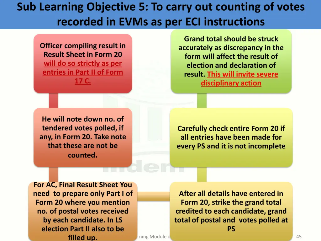 sub learning objective 5 to carry out counting 5