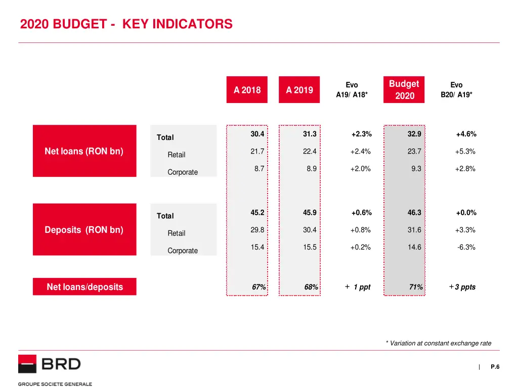 2020 budget key indicators