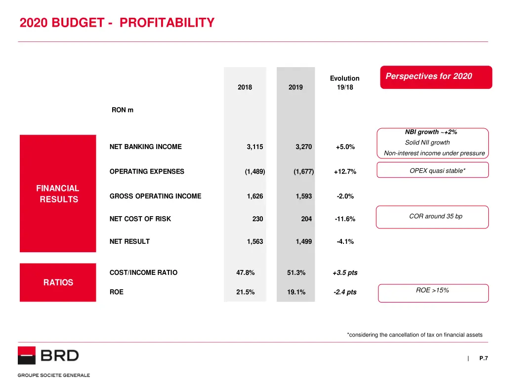 2020 budget profitability