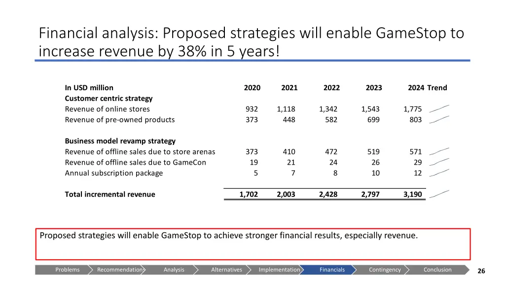 financial analysis proposed strategies will