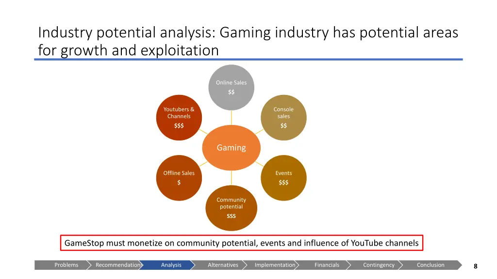 industry potential analysis gaming industry
