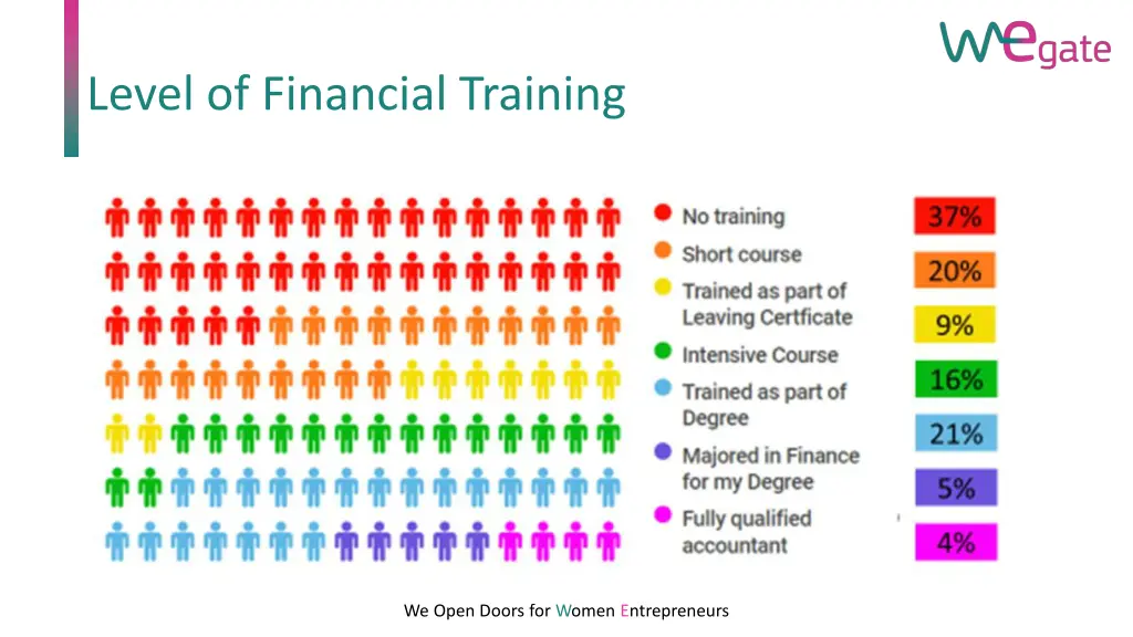 level of financial training