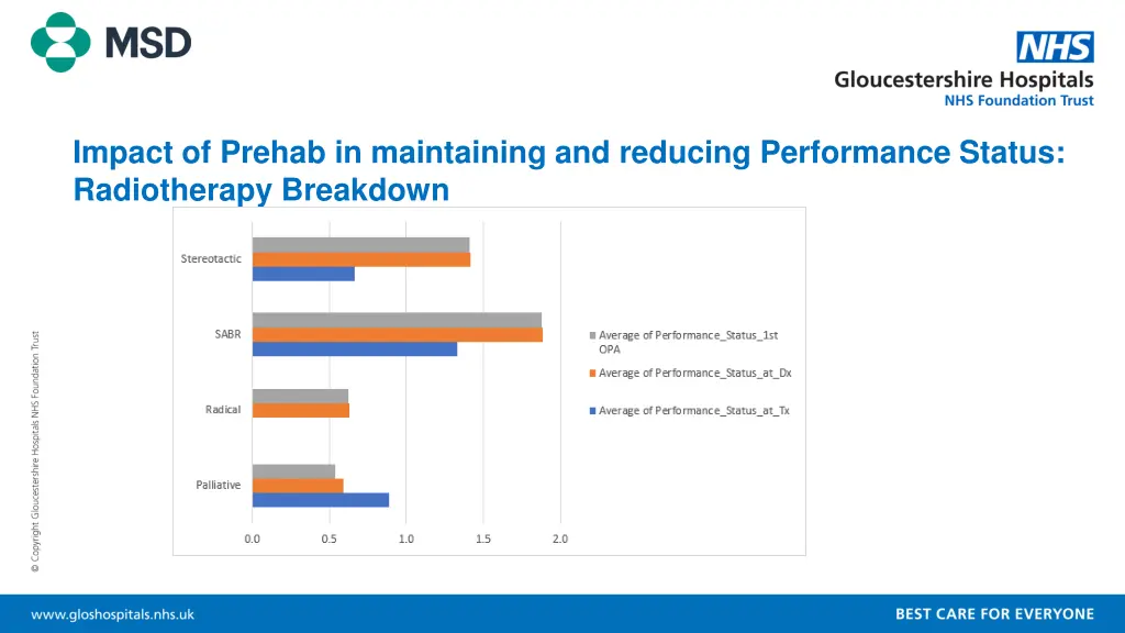 impact of prehab in maintaining and reducing 1