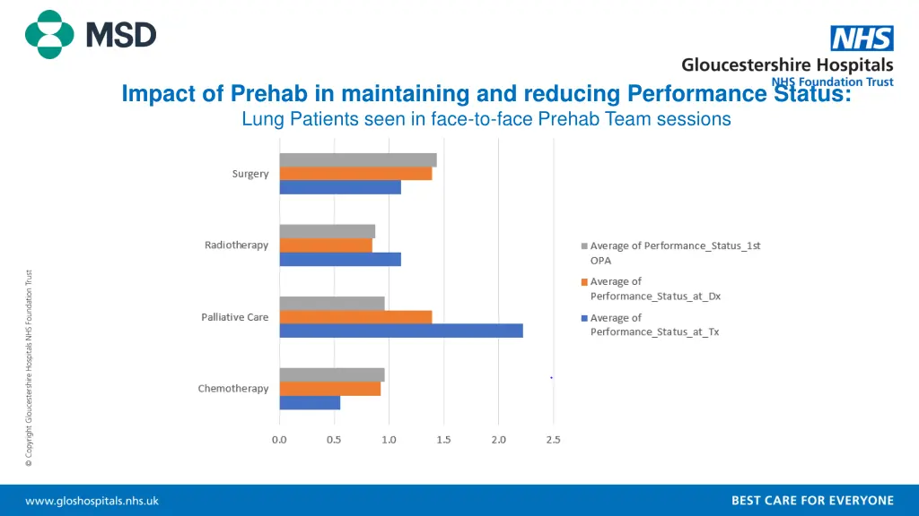 impact of prehab in maintaining and reducing 2