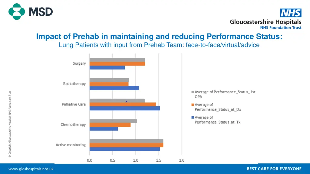 impact of prehab in maintaining and reducing 3