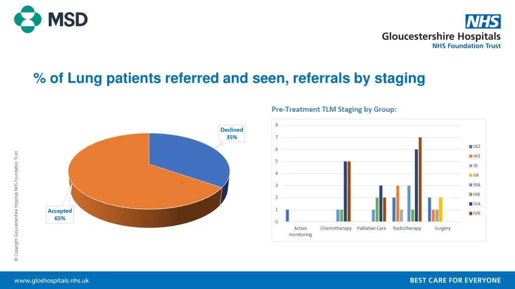 of lung patients referred and seen referrals