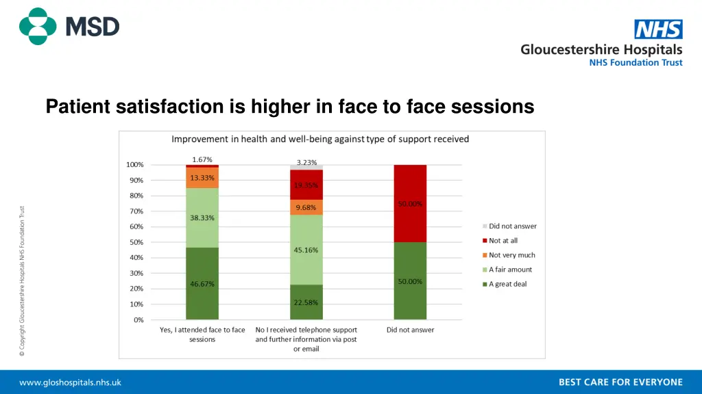 patient satisfaction is higher in face to face