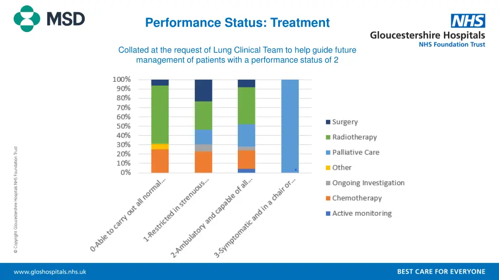 performance status treatment
